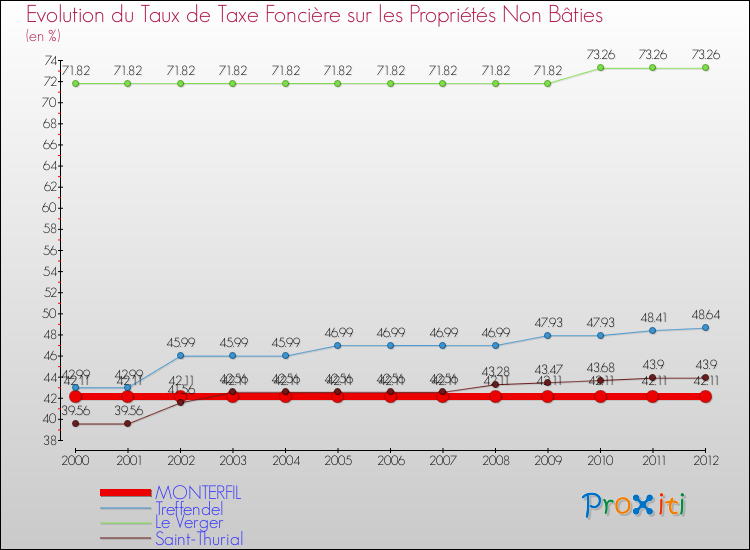 Evolution du taux de la taxe foncière sur les immeubles et terrains non batis pour MONTERFIL et les communes proches de 2000 à 2012 Comparaison des taux de la taxe foncière sur les immeubles et terrains non batis pour MONTERFIL et les communes voisines de 2000 à 2012
