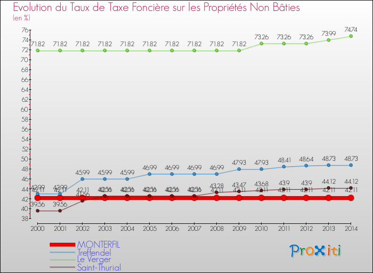 Evolution du taux de la taxe foncière sur les immeubles et terrains non batis pour MONTERFIL et les communes proches de 2000 à 2014 Comparaison des taux de la taxe foncière sur les immeubles et terrains non batis pour MONTERFIL et les communes voisines de 2000 à 2014