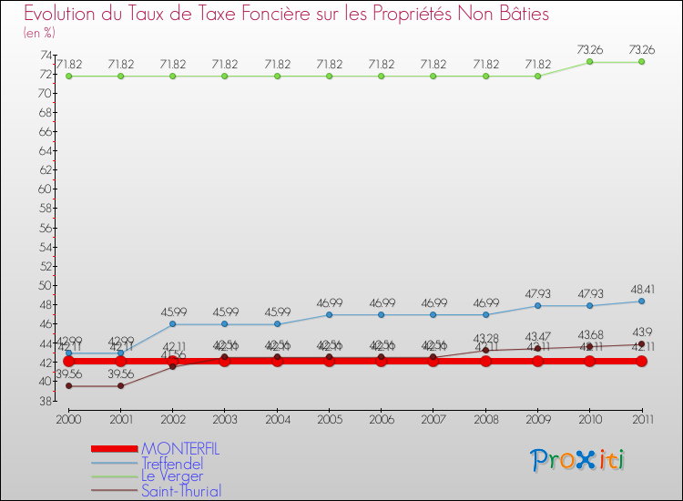 Evolution du taux de la taxe foncière sur les immeubles et terrains non batis pour MONTERFIL et les communes proches Comparaison des taux de la taxe foncière sur les immeubles et terrains non batis pour MONTERFIL et les communes voisines