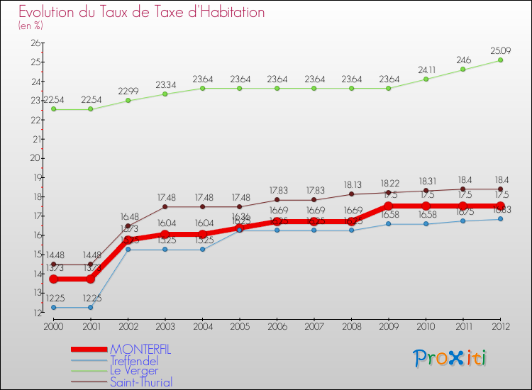 Evolution du taux de la taxe d'habitation pour MONTERFIL et les communes proches Comparaison des taux de la taxe d'habitation pour MONTERFIL et les communes voisines