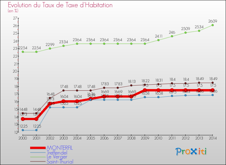 Evolution du taux de la taxe d'habitation pour MONTERFIL et les communes proches de 2000 à 2014 Comparaison des taux de la taxe d'habitation pour MONTERFIL et les communes voisines de 2000 à 2014