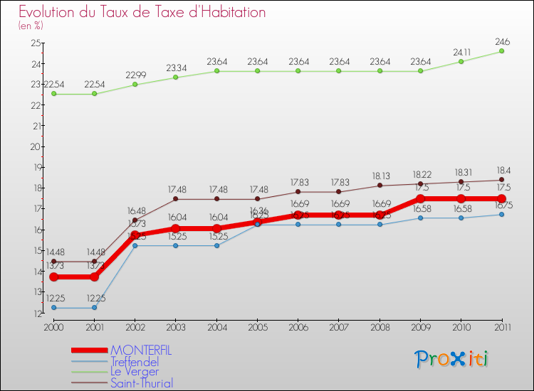Evolution du taux de la taxe d'habitation pour MONTERFIL et les communes proches Comparaison des taux de la taxe d'habitation pour MONTERFIL et les communes voisines