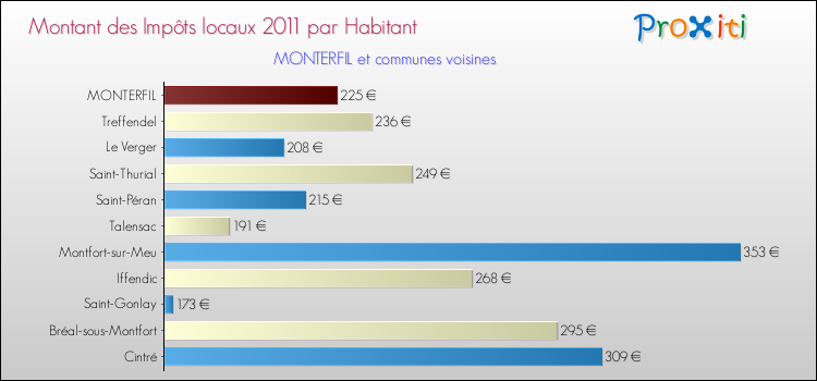 Montant des impôts locaux par Habitant pour MONTERFIL et les communes proches Comparaison des impôts locaux par habitant pour MONTERFIL et les communes voisines