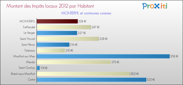 Montant des impôts locaux par Habitant pour MONTERFIL et les communes proches Comparaison des impôts locaux par habitant pour MONTERFIL et les communes voisines