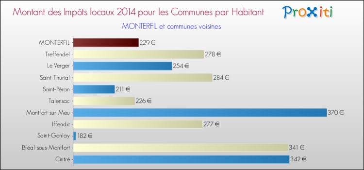 Montant des impôts locaux par Habitant pour MONTERFIL et les communes proches en 2014 Comparaison des impôts locaux par habitant pour MONTERFIL et les communes voisines en 2014