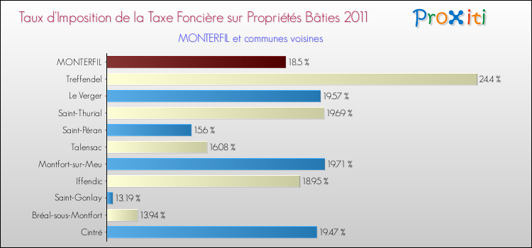 Taux d'imposition de la taxe foncière sur le bati 2011 pour MONTERFIL et les communes proches Comparaison des taux d'imposition de la taxe foncière sur le bati 2011 pour MONTERFIL et les communes voisines