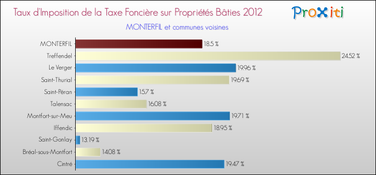 Taux d'imposition de la taxe foncière sur le bati 2012 pour MONTERFIL et les communes proches Comparaison des taux d'imposition de la taxe foncière sur le bati 2012 pour MONTERFIL et les communes voisines