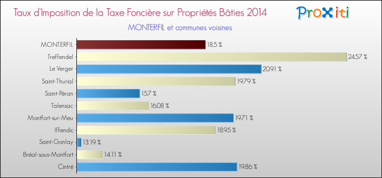 Taux d'imposition de la taxe foncière sur le bati 2014 pour MONTERFIL et les communes proches Comparaison des taux d'imposition de la taxe foncière sur le bati 2014 pour MONTERFIL et les communes voisines