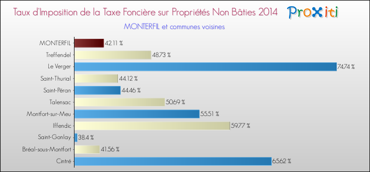 Taux d'imposition de la taxe foncière sur les immeubles et terrains non batis 2014 pour MONTERFIL et les communes proches Comparaison des taux d'imposition de la taxe foncière sur les immeubles et terrains non batis 2014 pour MONTERFIL et les communes voisines