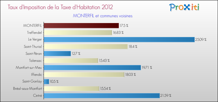 Taux d'imposition de la taxe d'habitation 2012 pour MONTERFIL et les communes proches Comparaison des taux d'imposition de la taxe d'habitation 2012 pour MONTERFIL et les communes voisines