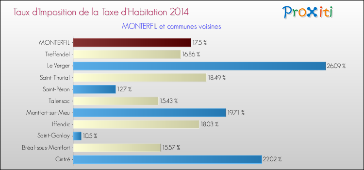 Taux d'imposition de la taxe d'habitation 2014 pour MONTERFIL et les communes proches Comparaison des taux d'imposition de la taxe d'habitation 2014 pour MONTERFIL et les communes voisines