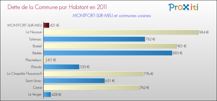 Dette par habitant de la commune en 2011 pour MONTFORT-SUR-MEU et les communes proches Comparaison de la dette par habitant de la commune en 2011 pour MONTFORT-SUR-MEU et les communes voisines