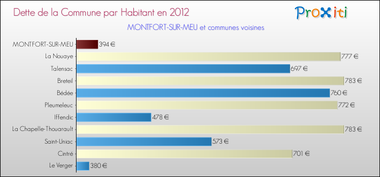 Dette par habitant de la commune en 2012 pour MONTFORT-SUR-MEU et les communes proches Comparaison de la dette par habitant de la commune en 2012 pour MONTFORT-SUR-MEU et les communes voisines