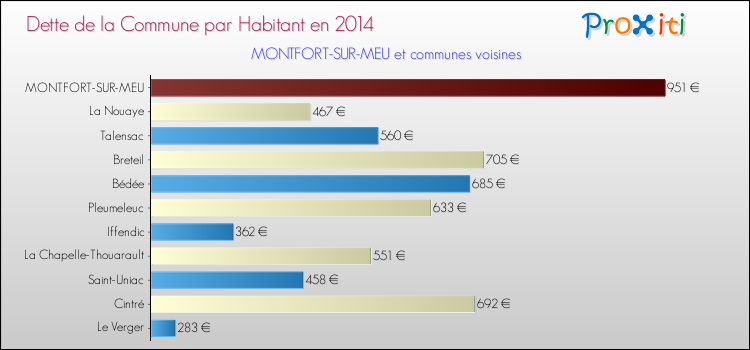 Dette par habitant de la commune en 2014 pour MONTFORT-SUR-MEU et les communes proches Comparaison de la dette par habitant de la commune en 2014 pour MONTFORT-SUR-MEU et les communes voisines
