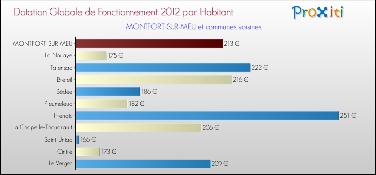 Montant des dotations globales de fonctionnement DGF par Habitant pour MONTFORT-SUR-MEU et les communes proches Comparaison des des dotations globales de fonctionnement DGF par habitant pour MONTFORT-SUR-MEU et les communes voisines