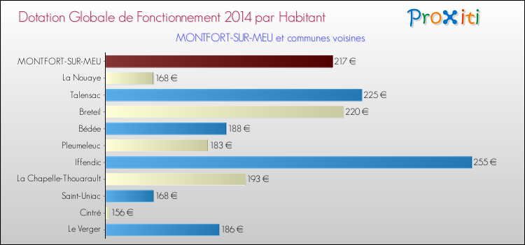 Montant des dotations globales de fonctionnement DGF par Habitant pour MONTFORT-SUR-MEU et les communes proches en 2014. Comparaison des des dotations globales de fonctionnement DGF par habitant pour MONTFORT-SUR-MEU et les communes voisines en 2014.