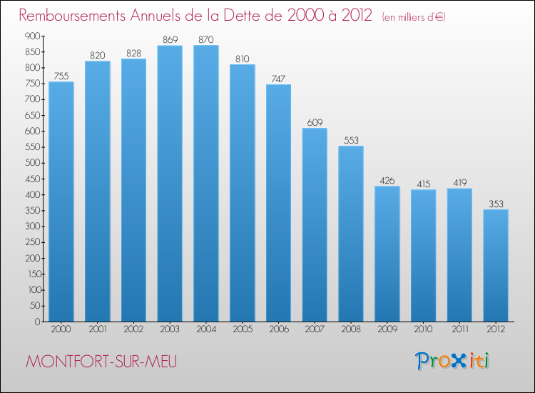 Evolution de l'annuité de la dette pour la commune de MONTFORT-SUR-MEU de 2000 à 2012 Annuités de la dette pour MONTFORT-SUR-MEU de 2000 à 2012