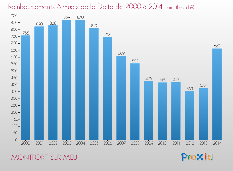Evolution de l'annuité de la dette pour la commune de MONTFORT-SUR-MEU de 2000 à 2014 Annuités de la dette pour MONTFORT-SUR-MEU de 2000 à 2014