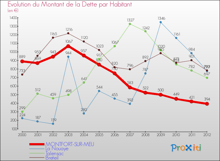 Evolution de la dette par habitant pour la commune de MONTFORT-SUR-MEU et les communes proches de 2000 à 2012 Comparaison de la dette par habitant pour MONTFORT-SUR-MEU et les communes voisines de 2000 à 2012