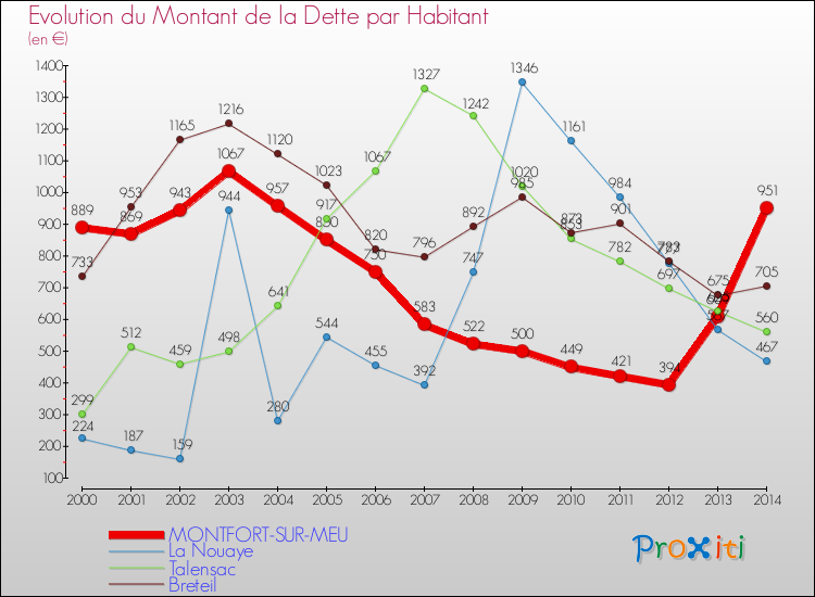 Evolution de la dette par habitant pour la commune de MONTFORT-SUR-MEU et les communes proches de 2000 à 2014 Comparaison de la dette par habitant pour MONTFORT-SUR-MEU et les communes voisines de 2000 à 2014