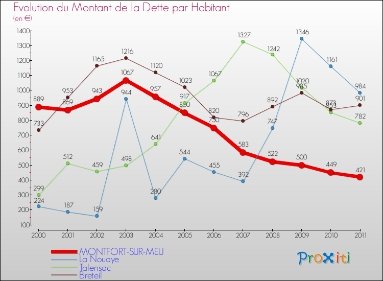 Evolution de la dette par habitant pour la commune de MONTFORT-SUR-MEU et les communes proches Comparaison de la dette par habitant pour MONTFORT-SUR-MEU et les communes voisines