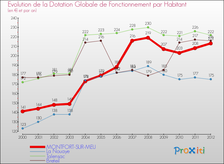 Evolution et montant de la dotation globale de fonctionnement par Habitant pour MONTFORT-SUR-MEU et les communes proches Comparaison des dotations globales de fonctionnement par habitant pour MONTFORT-SUR-MEU et les communes voisines