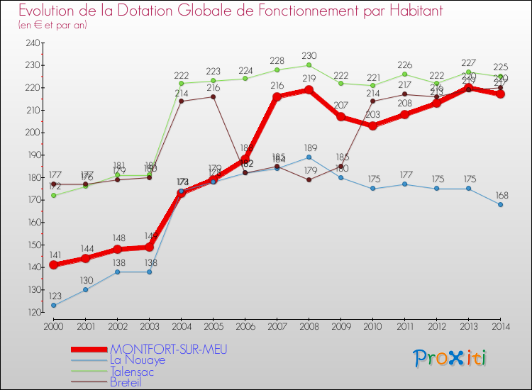 Evolution et montant de la dotation globale de fonctionnement par Habitant pour MONTFORT-SUR-MEU et les communes proches de 2000 à 2014. Comparaison des dotations globales de fonctionnement par habitant pour MONTFORT-SUR-MEU et les communes voisines de 2000 à 2014.