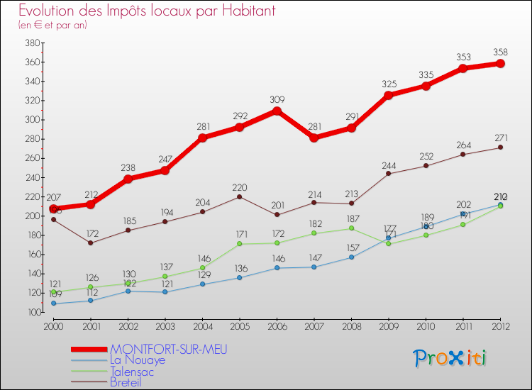 Evolution et montant des impôts locaux par Habitant pour MONTFORT-SUR-MEU et les communes proches Comparaison des impôts locaux par habitant pour MONTFORT-SUR-MEU et les communes voisines