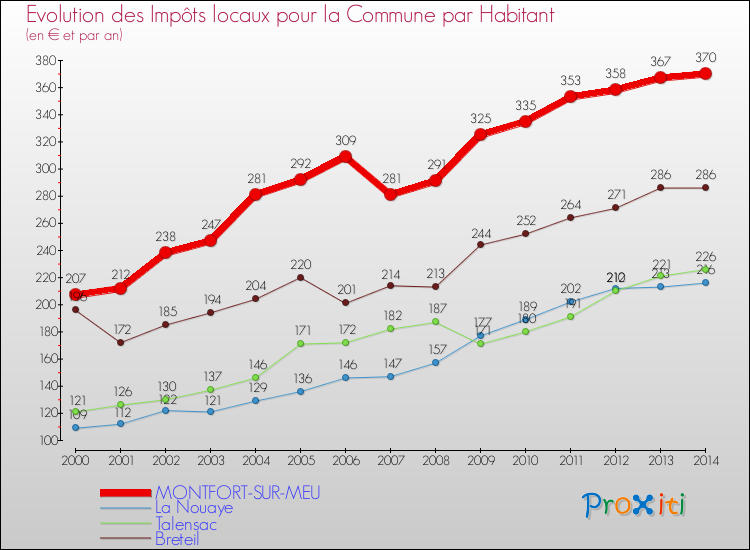 Evolution et montant des impôts locaux par Habitant pour MONTFORT-SUR-MEU et les communes proches de 2000 à 2014 Comparaison des impôts locaux par habitant pour MONTFORT-SUR-MEU et les communes voisines de 2000 à 2014