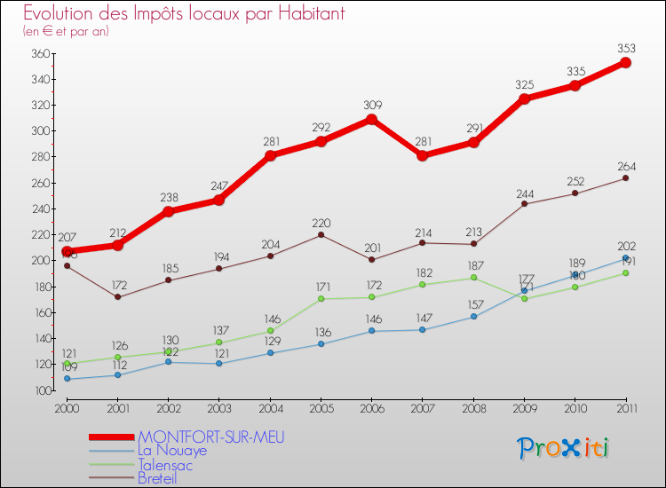 Evolution et montant des impôts locaux par Habitant pour MONTFORT-SUR-MEU et les communes proches Comparaison des impôts locaux par habitant pour MONTFORT-SUR-MEU et les communes voisines