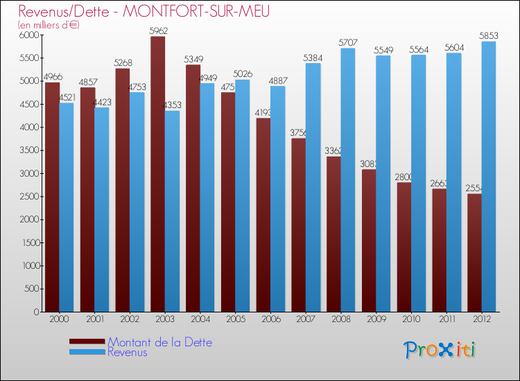 Evolution comparée de la dette et des revenus pour la commune de MONTFORT-SUR-MEU de 2000 à 2012 Comparaison de la dette et des revenus pour MONTFORT-SUR-MEU de 2000 à 2012