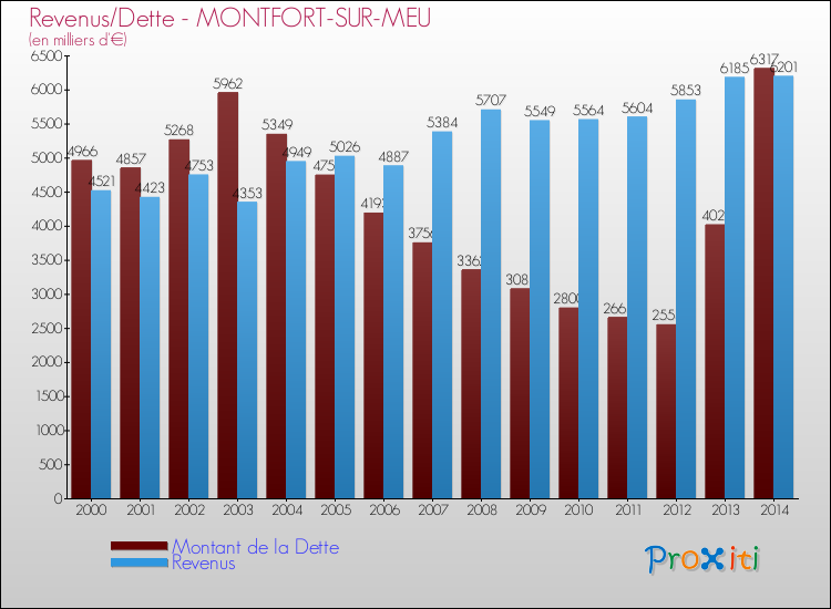 Evolution comparée de la dette et des revenus pour la commune de MONTFORT-SUR-MEU de 2000 à 2014 Comparaison de la dette et des revenus pour MONTFORT-SUR-MEU de 2000 à 2014