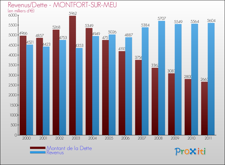 Evolution comparée de la dette et des revenus pour la commune de MONTFORT-SUR-MEU de 2000 à 2011 Comparaison de la dette et des revenus pour MONTFORT-SUR-MEU de 2000 à 2011