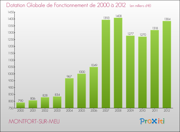 Evolution du montant de la Dotation Globale de Fonctionnement pour la commune de MONTFORT-SUR-MEU de 2000 à 2012 Evolution du montant de la Dotation Globale de Fonctionnement pour MONTFORT-SUR-MEU de 2000 à 2012
