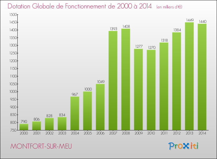 Evolution du montant de la Dotation Globale de Fonctionnement pour la commune de MONTFORT-SUR-MEU de 2000 à 2014 Evolution du montant de la Dotation Globale de Fonctionnement pour MONTFORT-SUR-MEU de 2000 à 2014