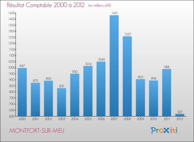 Evolution du résultat comptable pour la commune de MONTFORT-SUR-MEU de 2000 à 2012 Evolution du résultat comptable pour MONTFORT-SUR-MEU de 2000 à 2012