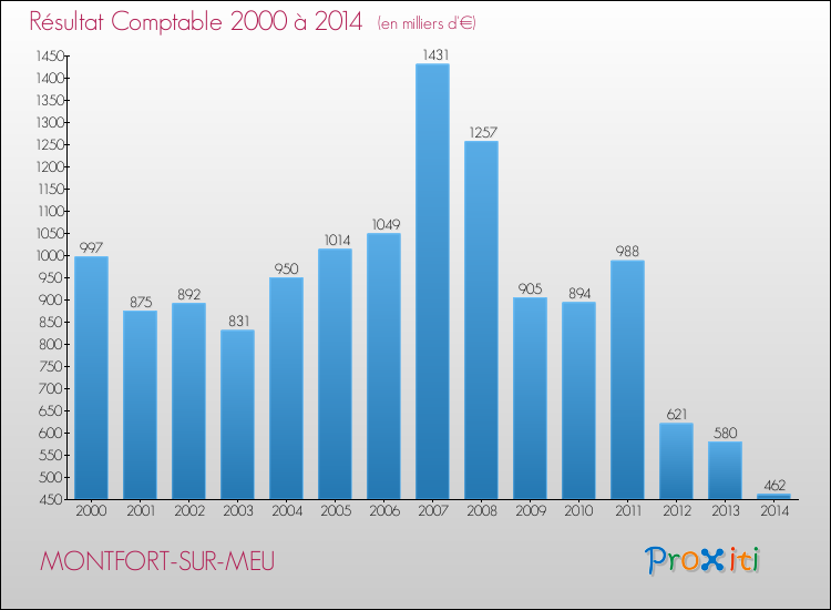 Evolution du résultat comptable pour la commune de MONTFORT-SUR-MEU de 2000 à 2014 Evolution du résultat comptable pour MONTFORT-SUR-MEU de 2000 à 2014
