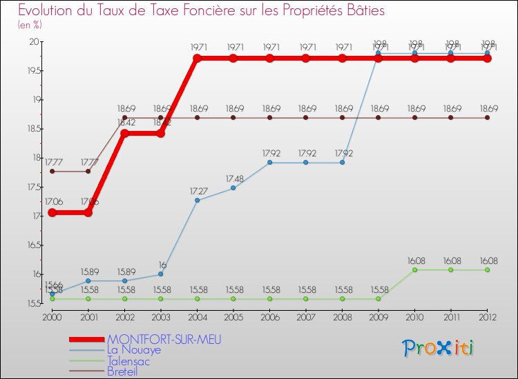 Evolution du taux de la taxe foncière sur le bati pour MONTFORT-SUR-MEU et les communes proches de 2000 à 2012 Comparaison des taux de taxe foncière sur le bati pour MONTFORT-SUR-MEU et les communes voisines de 2000 à 2012