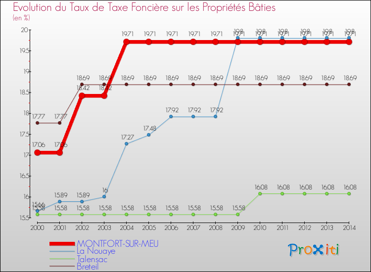 Evolution du taux de la taxe foncière sur le bati pour MONTFORT-SUR-MEU et les communes proches de 2000 à 2014 Comparaison des taux de taxe foncière sur le bati pour MONTFORT-SUR-MEU et les communes voisines de 2000 à 2014