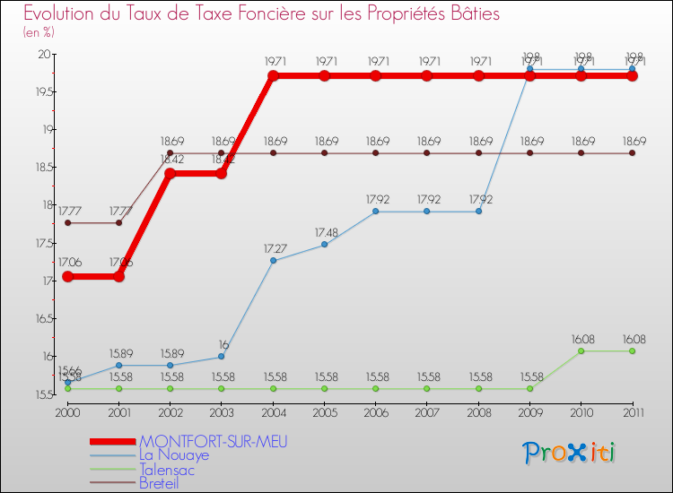 Evolution du taux de la taxe foncière sur le bati pour MONTFORT-SUR-MEU et les communes proches Comparaison des taux de taxe foncière sur le bati pour MONTFORT-SUR-MEU et les communes voisines