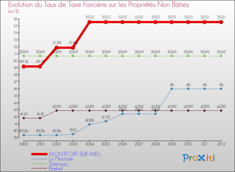 Evolution du taux de la taxe foncière sur les immeubles et terrains non batis pour MONTFORT-SUR-MEU et les communes proches de 2000 à 2012 Comparaison des taux de la taxe foncière sur les immeubles et terrains non batis pour MONTFORT-SUR-MEU et les communes voisines de 2000 à 2012