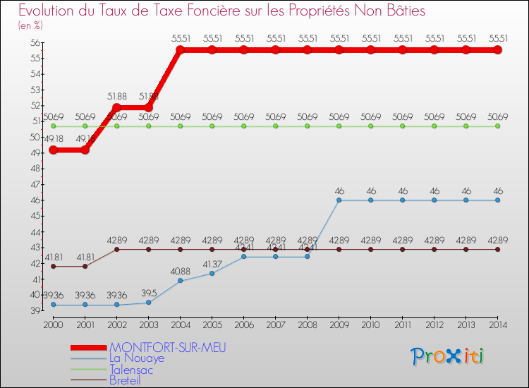 Evolution du taux de la taxe foncière sur les immeubles et terrains non batis pour MONTFORT-SUR-MEU et les communes proches de 2000 à 2014 Comparaison des taux de la taxe foncière sur les immeubles et terrains non batis pour MONTFORT-SUR-MEU et les communes voisines de 2000 à 2014
