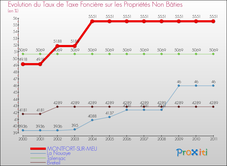 Evolution du taux de la taxe foncière sur les immeubles et terrains non batis pour MONTFORT-SUR-MEU et les communes proches Comparaison des taux de la taxe foncière sur les immeubles et terrains non batis pour MONTFORT-SUR-MEU et les communes voisines