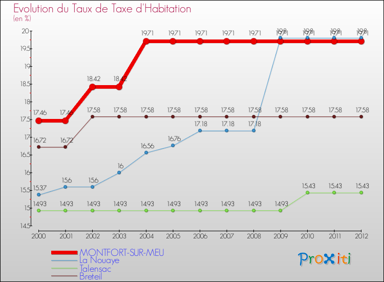 Evolution du taux de la taxe d'habitation pour MONTFORT-SUR-MEU et les communes proches Comparaison des taux de la taxe d'habitation pour MONTFORT-SUR-MEU et les communes voisines