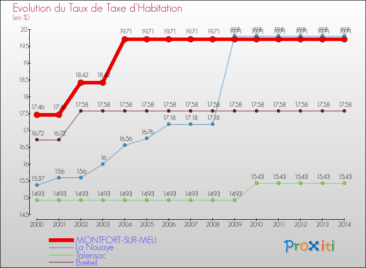Evolution du taux de la taxe d'habitation pour MONTFORT-SUR-MEU et les communes proches de 2000 à 2014 Comparaison des taux de la taxe d'habitation pour MONTFORT-SUR-MEU et les communes voisines de 2000 à 2014