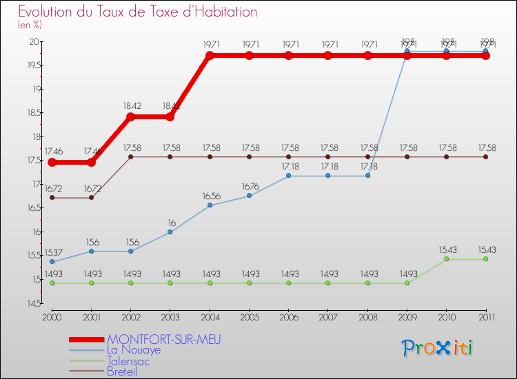 Evolution du taux de la taxe d'habitation pour MONTFORT-SUR-MEU et les communes proches Comparaison des taux de la taxe d'habitation pour MONTFORT-SUR-MEU et les communes voisines