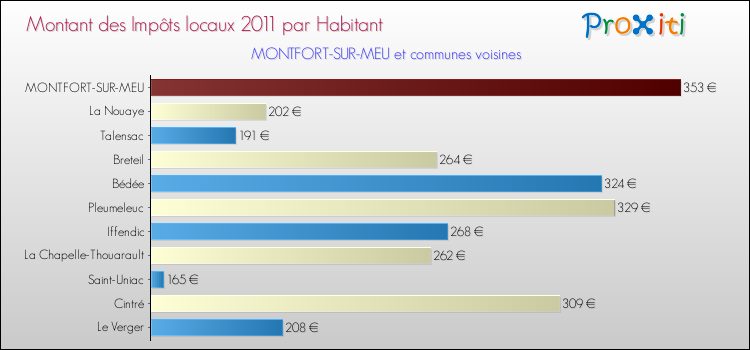 Montant des impôts locaux par Habitant pour MONTFORT-SUR-MEU et les communes proches Comparaison des impôts locaux par habitant pour MONTFORT-SUR-MEU et les communes voisines