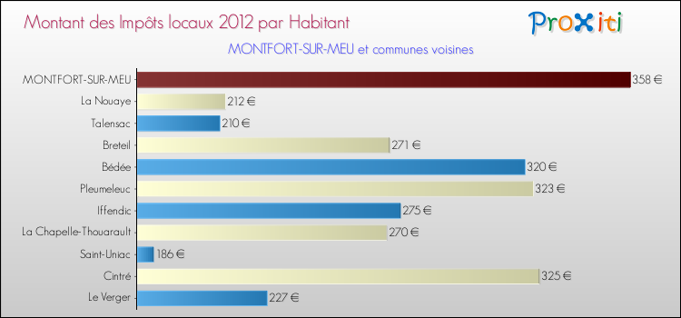 Montant des impôts locaux par Habitant pour MONTFORT-SUR-MEU et les communes proches Comparaison des impôts locaux par habitant pour MONTFORT-SUR-MEU et les communes voisines