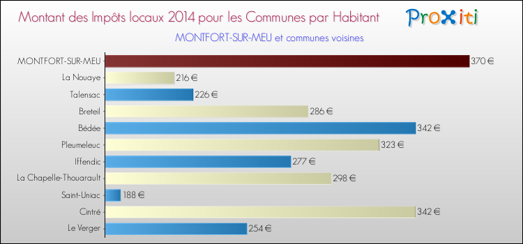 Montant des impôts locaux par Habitant pour MONTFORT-SUR-MEU et les communes proches en 2014 Comparaison des impôts locaux par habitant pour MONTFORT-SUR-MEU et les communes voisines en 2014