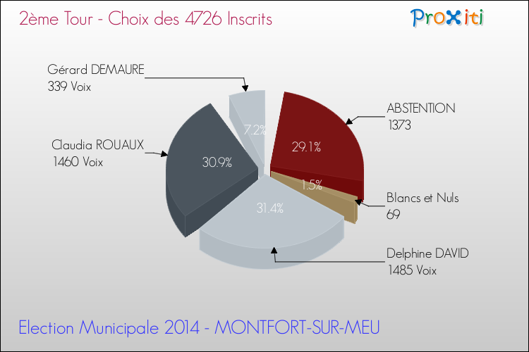 Résultats par rapport aux inscrits au 2ème Tour des Elections Municipales 2014 de la commune de MONTFORT-SUR-MEU Elections Municipales 2014 - Résultats par rapport aux inscrits au 2ème Tour pour la commune de MONTFORT-SUR-MEU